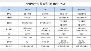 오피스텔 ‘울고’ 지식산업센터·섹션오피스 ‘웃고’