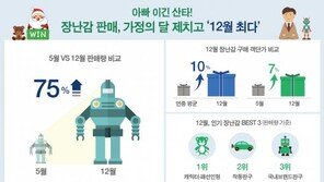 장난감 판매량, 가정의 달 5월 제치고 12월이 ‘최다’