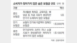 깜빡 잊은 보험금 7조4000억… 주인 찾아드립니다