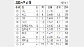 DB, 3强 버티기냐 5中 추락이냐