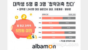 대학생 5명중 3명 “청약저축 가입했다” …한달 저축액 ‘5만원 미만’