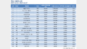 [12월 3주 PC방 순위] '니드포스피드 엣지' PC방 순위 상륙!