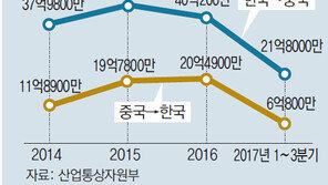 한중 FTA 2년째… 1~11월 對中 무역액  2175억 달러에 그쳐