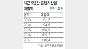 책-방송 등 문화 수출… 작년보다 8.6% 많아져