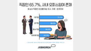 대기업 근무 직장인 73% “사내에 ‘오피스 잉여’ 있다”