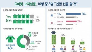 10명 중 8명 “가족·친지에게 연말 선물할 것”