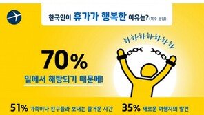 한국 , 유급휴가 사용률 ‘꼴찌’ 오명 벗어…휴가 불만족도는 세계 1위
