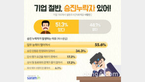 업무능력 부족? 한정된 승진 인원? 기업 절반 “승진 누락자 있다”