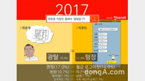 [올해의 말말말]구직자 “광탈, 멘찢, 병풍” vs 직장인 “텅장, 월급로그아웃, 야근각”
