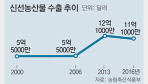 [단독]농가 주도 농산물 수출… 한국판 ‘제스프리’ 만든다