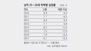 대졸자 실업률 올해 13.3%… 고졸자의 2배