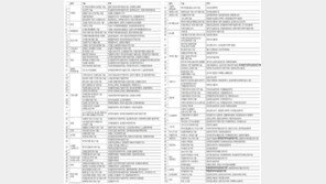 한국공학한림원 선정 미래기술 100가지