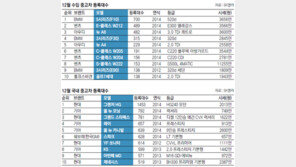 [CAR&TECH]신차 출시-할인 판매 등 몰려… 중고 거래량-매매 시세 ‘뚝’