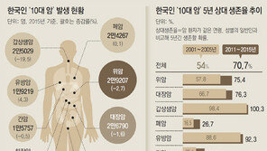 암 발생 4년 연속 줄고, 완치율은 2년째 70%
