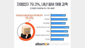 자영업자 10명중 8명 “최저임금 인상 영향, 내년에 알바 줄일 것”