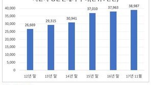 “비싸서 못 살겠다”… 서울 엑소더스 7년째 지속