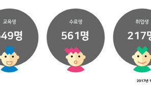 청년일자리 문제, 스타트업 취업 확대로 돌파구 모색