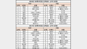 국산보다 수입 중고차 강세… SUV 매물 여전한 인기