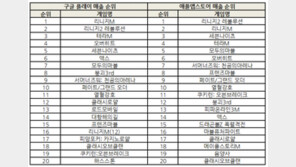 조광민 기자의 '주간 모바일게임의 맥(脈) '세븐나이츠'와 '서머너즈워' 저력 과시
