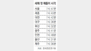 무술년 첫 해돋이, 7시 26분 독도서 본다