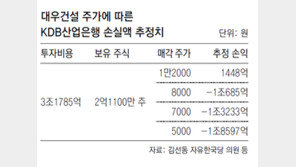 대우건설 주가 회복 안되면… 産銀 ‘1월 본입찰’ 연기 검토