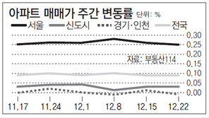 [아파트시세]수도권 전세시장 온도차… 서울 오르고 경기 하락