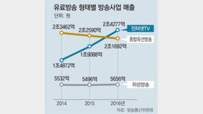 IPTV 매출, 케이블TV 넘어섰다