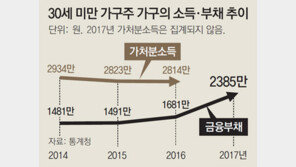 20代 가구주 ‘허리 휘는 독립생활’
