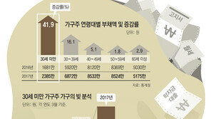 월세 내고 학자금 갚고나면 남는 돈 없어… ‘캥거루족’ 유턴도