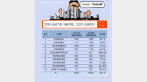 내년 공공기관 2만2876명 채용 예고…한국철도공사 1600명  ‘최다’