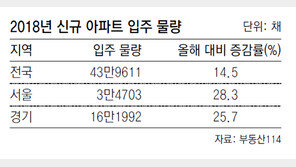 내년 입주 아파트, 44만채로 역대 최대