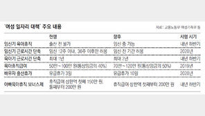 임신 기간에 10개월 육아휴직 가능