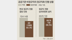 公기관 연내 목표 7만명… 83% 진행