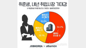 취준생 10명 중 8명 “내년 취업시장에 기대감 없다”