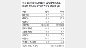 “韓美 법인세율 역전으로 GDP 年29조원 감소할것”