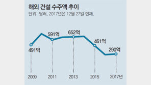 수주액 2년째 300억달러 못넘은 해외건설… 내년에도 불투명