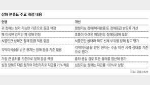어지럼증-폐질환도 장해보험금 받는다