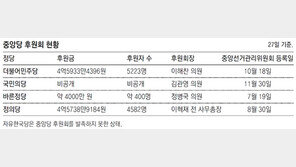 부활한 정당 후원금 아직은 썰렁