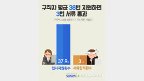 구직자, 38번 지원하면 3번 서류 전형 통과