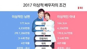 이상적 남편감, 키177cm·연봉 5000·공무원…그럼 이상적 신부감은?