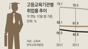 4년제 대학 졸업자 취업률 4년 연속 하락