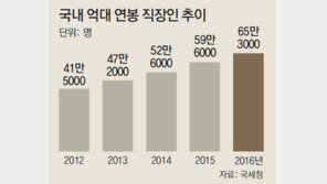 억대 연봉 직장인 작년 65만명 넘어