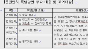 문재인 정부 첫 특별사면 ‘음주운전자’ 제외…이유는?