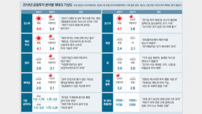 상반기 증시 상승세… 신흥국 주식에 모험투자 해볼만