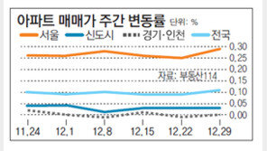[아파트시세]재건축 주도 속 서울 아파트 상승폭 5개월만에 최대