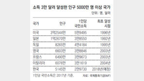 한국, 5000만명 이상 국가중 7번째 ‘3만달러’