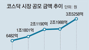 현대오일뱅크-SK루브리컨츠 ‘대어’… 올 기업공개 8조 웃돌듯