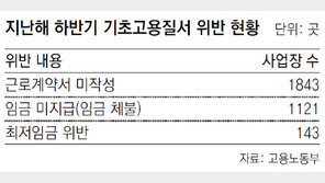 청년 많은 사업장 10곳중 8곳 노동법 위반