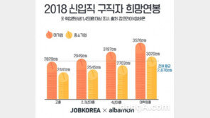 2018년 신입직 희망연봉 평균 2,876만원…구직자 눈높이 낮아졌다