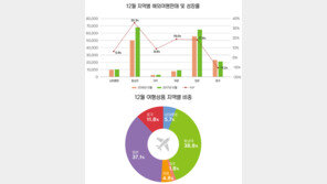 모두투어 12월 해외여행 판매 27만8000명